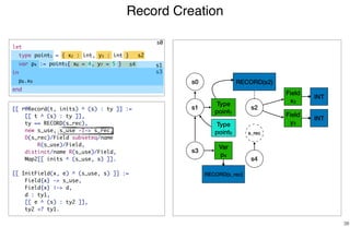 Record Creation
38
s0
Type
point1
s1 s2
RECORD(s2)
Field
x2
Field
y3
s3
Var
p4
INT
INT
s0
s2
s3
[[ r@Record(t, inits) ^ (s) : ty ]] :=
[[ t ^ (s) : ty ]],
ty == RECORD(s_rec),
new s_use, s_use -I-> s_rec,
D(s_rec)/Field subseteq/name
R(s_use)/Field,
distinct/name R(s_use)/Field,
Map2[[ inits ^ (s_use, s) ]].
[[ InitField(x, e) ^ (s_use, s) ]] :=
Field{x} -> s_use,
Field{x} |-> d,
d : ty1,
[[ e ^ (s) : ty2 ]],
ty2 <? ty1.
s4
Type
point5
s4
s_rec
s1
RECORD(s_rec)
let
type point1 = { x2 : int, y3 : int }
var p4 := point5{ x6 = 4, y7 = 5 }
in
p8.x9
end
 