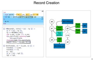 Record Creation
38
s0
Type
point1
s1 s2
RECORD(s2)
Field
x2
Field
y3
s3
Var
p4
INT
INT
s0
s2
s3
[[ r@Record(t, inits) ^ (s) : ty ]] :=
[[ t ^ (s) : ty ]],
ty == RECORD(s_rec),
new s_use, s_use -I-> s_rec,
D(s_rec)/Field subseteq/name
R(s_use)/Field,
distinct/name R(s_use)/Field,
Map2[[ inits ^ (s_use, s) ]].
[[ InitField(x, e) ^ (s_use, s) ]] :=
Field{x} -> s_use,
Field{x} |-> d,
d : ty1,
[[ e ^ (s) : ty2 ]],
ty2 <? ty1.
s4
Type
point5
s4
s_rec
s1
RECORD(s_rec)
let
type point1 = { x2 : int, y3 : int }
var p4 := point5{ x6 = 4, y7 = 5 }
in
p8.x9
end
 