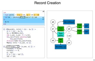 Record Creation
38
s0
Type
point1
s1 s2
RECORD(s2)
Field
x2
Field
y3
s3
Var
p4
INT
INT
s0
s2
s3
[[ r@Record(t, inits) ^ (s) : ty ]] :=
[[ t ^ (s) : ty ]],
ty == RECORD(s_rec),
new s_use, s_use -I-> s_rec,
D(s_rec)/Field subseteq/name
R(s_use)/Field,
distinct/name R(s_use)/Field,
Map2[[ inits ^ (s_use, s) ]].
[[ InitField(x, e) ^ (s_use, s) ]] :=
Field{x} -> s_use,
Field{x} |-> d,
d : ty1,
[[ e ^ (s) : ty2 ]],
ty2 <? ty1.
s4
Type
point5
s4
s_rec
s1
RECORD(s_rec)
let
type point1 = { x2 : int, y3 : int }
var p4 := point5{ x6 = 4, y7 = 5 }
in
p8.x9
end
 