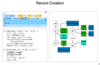 Record Creation
38
s0
Type
point1
s1 s2
RECORD(s2)
Field
x2
Field
y3
s3
Var
p4
INT
INT
s0
s2
s3
[[ r@Record(t, inits) ^ (s) : ty ]] :=
[[ t ^ (s) : ty ]],
ty == RECORD(s_rec),
new s_use, s_use -I-> s_rec,
D(s_rec)/Field subseteq/name
R(s_use)/Field,
distinct/name R(s_use)/Field,
Map2[[ inits ^ (s_use, s) ]].
[[ InitField(x, e) ^ (s_use, s) ]] :=
Field{x} -> s_use,
Field{x} |-> d,
d : ty1,
[[ e ^ (s) : ty2 ]],
ty2 <? ty1.
s4
Type
point5
s4
Field
x6
s_rec
s1
RECORD(s_rec)
let
type point1 = { x2 : int, y3 : int }
var p4 := point5{ x6 = 4, y7 = 5 }
in
p8.x9
end
 