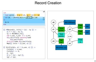 Record Creation
38
s0
Type
point1
s1 s2
RECORD(s2)
Field
x2
Field
y3
s3
Var
p4
INT
INT
s0
s2
s3
[[ r@Record(t, inits) ^ (s) : ty ]] :=
[[ t ^ (s) : ty ]],
ty == RECORD(s_rec),
new s_use, s_use -I-> s_rec,
D(s_rec)/Field subseteq/name
R(s_use)/Field,
distinct/name R(s_use)/Field,
Map2[[ inits ^ (s_use, s) ]].
[[ InitField(x, e) ^ (s_use, s) ]] :=
Field{x} -> s_use,
Field{x} |-> d,
d : ty1,
[[ e ^ (s) : ty2 ]],
ty2 <? ty1.
s4
Type
point5
s4
Field
x6
s_rec
s1
RECORD(s_rec)
let
type point1 = { x2 : int, y3 : int }
var p4 := point5{ x6 = 4, y7 = 5 }
in
p8.x9
end
 