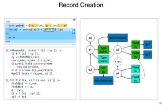 Record Creation
38
s0
Type
point1
s1 s2
RECORD(s2)
Field
x2
Field
y3
s3
Var
p4
INT
INT
s0
s2
s3
[[ r@Record(t, inits) ^ (s) : ty ]] :=
[[ t ^ (s) : ty ]],
ty == RECORD(s_rec),
new s_use, s_use -I-> s_rec,
D(s_rec)/Field subseteq/name
R(s_use)/Field,
distinct/name R(s_use)/Field,
Map2[[ inits ^ (s_use, s) ]].
[[ InitField(x, e) ^ (s_use, s) ]] :=
Field{x} -> s_use,
Field{x} |-> d,
d : ty1,
[[ e ^ (s) : ty2 ]],
ty2 <? ty1.
s4
Type
point5
s4
Field
x6
Field
y7
s_rec
s1
RECORD(s_rec)
let
type point1 = { x2 : int, y3 : int }
var p4 := point5{ x6 = 4, y7 = 5 }
in
p8.x9
end
 