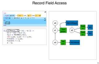 Record Field Access
39
s0
s2
s1
s3
s0
Type
point1
s1 s2
RECORD(s2)
Field
x2
Field
y3
s3
INT
INT
[[ FieldVar(e, f) ^ (s) : ty ]] :=
[[ e ^ (s) : ty_e ]],
ty_e == RECORD(s_rec),
new s_use, s_use -I-> s_rec,
Field{f} -> s_use,
Field{f} |-> d,
d : ty. RECORD(s2)
Var
p4
let
type point1 = { x2 : int, y3 : int }
var p4 := point5{ x6 = 4, y7 = 5 }
in
p8.x9
end
 