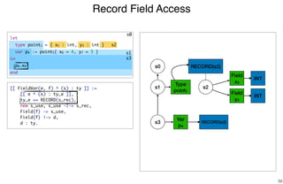 Record Field Access
39
s0
s2
s1
s3
s0
Type
point1
s1 s2
RECORD(s2)
Field
x2
Field
y3
s3
INT
INT
[[ FieldVar(e, f) ^ (s) : ty ]] :=
[[ e ^ (s) : ty_e ]],
ty_e == RECORD(s_rec),
new s_use, s_use -I-> s_rec,
Field{f} -> s_use,
Field{f} |-> d,
d : ty. RECORD(s2)
Var
p4
let
type point1 = { x2 : int, y3 : int }
var p4 := point5{ x6 = 4, y7 = 5 }
in
p8.x9
end
 