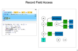 Record Field Access
39
s0
s2
s1
s3
s0
Type
point1
s1 s2
RECORD(s2)
Field
x2
Field
y3
s3
INT
INT
[[ FieldVar(e, f) ^ (s) : ty ]] :=
[[ e ^ (s) : ty_e ]],
ty_e == RECORD(s_rec),
new s_use, s_use -I-> s_rec,
Field{f} -> s_use,
Field{f} |-> d,
d : ty.
s5
RECORD(s2)
Var
p4
Var
p8
s5 s_rec
let
type point1 = { x2 : int, y3 : int }
var p4 := point5{ x6 = 4, y7 = 5 }
in
p8.x9
end
 