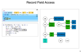 Record Field Access
39
s0
s2
s1
s3
s0
Type
point1
s1 s2
RECORD(s2)
Field
x2
Field
y3
s3
INT
INT
[[ FieldVar(e, f) ^ (s) : ty ]] :=
[[ e ^ (s) : ty_e ]],
ty_e == RECORD(s_rec),
new s_use, s_use -I-> s_rec,
Field{f} -> s_use,
Field{f} |-> d,
d : ty.
s5
RECORD(s2)
Var
p4
Var
p8
s5 s_rec
let
type point1 = { x2 : int, y3 : int }
var p4 := point5{ x6 = 4, y7 = 5 }
in
p8.x9
end
 