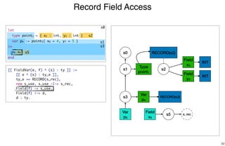 Record Field Access
39
s0
s2
s1
s3
s0
Type
point1
s1 s2
RECORD(s2)
Field
x2
Field
y3
s3
INT
INT
[[ FieldVar(e, f) ^ (s) : ty ]] :=
[[ e ^ (s) : ty_e ]],
ty_e == RECORD(s_rec),
new s_use, s_use -I-> s_rec,
Field{f} -> s_use,
Field{f} |-> d,
d : ty.
s5
RECORD(s2)
Var
p4
Var
p8
s5
Field
x9
s_rec
let
type point1 = { x2 : int, y3 : int }
var p4 := point5{ x6 = 4, y7 = 5 }
in
p8.x9
end
 