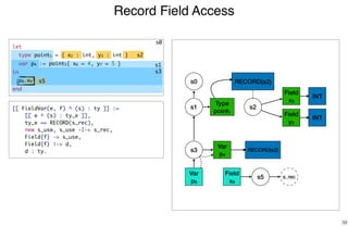 Record Field Access
39
s0
s2
s1
s3
s0
Type
point1
s1 s2
RECORD(s2)
Field
x2
Field
y3
s3
INT
INT
[[ FieldVar(e, f) ^ (s) : ty ]] :=
[[ e ^ (s) : ty_e ]],
ty_e == RECORD(s_rec),
new s_use, s_use -I-> s_rec,
Field{f} -> s_use,
Field{f} |-> d,
d : ty.
s5
RECORD(s2)
Var
p4
Var
p8
s5
Field
x9
s_rec
let
type point1 = { x2 : int, y3 : int }
var p4 := point5{ x6 = 4, y7 = 5 }
in
p8.x9
end
 