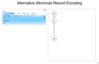 Alternative (Nominal) Record Encoding
40
s0
s1
s3
s0
s1
s3
let
type point1 = { x2 : int, y3 : int }
var p4 := point5{ x6 = 4, y7 = 5 }
in
p8.x9
end
 