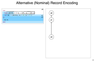 Alternative (Nominal) Record Encoding
40
s0
s1
s3
s0
s1
s3
let
type point1 = { x2 : int, y3 : int }
var p4 := point5{ x6 = 4, y7 = 5 }
in
p8.x9
end
 
