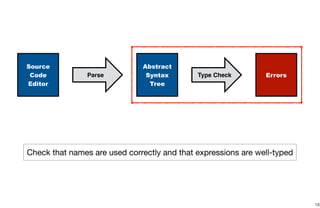 18
Source
Code
Editor
Parse
Abstract
Syntax
Tree
Type Check
Check that names are used correctly and that expressions are well-typed
Errors
 