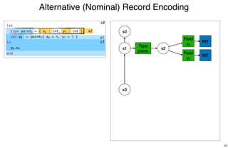 Alternative (Nominal) Record Encoding
40
s0
s2
s1
s3
s0
Type
point1
s1 s2
Field
x2
Field
y3
s3
INT
INT
let
type point1 = { x2 : int, y3 : int }
var p4 := point5{ x6 = 4, y7 = 5 }
in
p8.x9
end
 