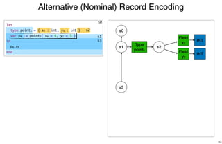 Alternative (Nominal) Record Encoding
40
s0
s2
s1
s3
s0
Type
point1
s1 s2
Field
x2
Field
y3
s3
INT
INT
let
type point1 = { x2 : int, y3 : int }
var p4 := point5{ x6 = 4, y7 = 5 }
in
p8.x9
end
 