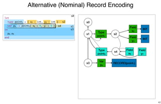 Alternative (Nominal) Record Encoding
40
s0
s2
s1
s3
s4
s0
Type
point1
s1 s2
Field
x2
Field
y3
s3
INT
INT
Type
point5
s4
Field
x6
Field
y7
Var
p4
RECORD(point1)
let
type point1 = { x2 : int, y3 : int }
var p4 := point5{ x6 = 4, y7 = 5 }
in
p8.x9
end
 