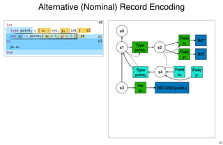 Alternative (Nominal) Record Encoding
40
s0
s2
s1
s3
s4
s0
Type
point1
s1 s2
Field
x2
Field
y3
s3
INT
INT
Type
point5
s4
Field
x6
Field
y7
Var
p4
RECORD(point1)
let
type point1 = { x2 : int, y3 : int }
var p4 := point5{ x6 = 4, y7 = 5 }
in
p8.x9
end
 