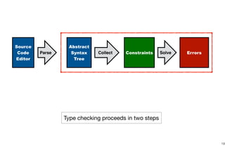 19
Source
Code
Editor
Abstract
Syntax
Tree
ErrorsCollect Constraints Solve
Type checking proceeds in two steps
Parse
 