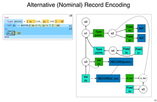 Alternative (Nominal) Record Encoding
40
s0
s2
s1
s3
s5
s4
s0
Type
point1
s1 s2
Field
x2
Field
y3
s3
INT
INT
Type
point5
s4
Field
x6
Field
y7
Var
p4
RECORD(point1)
Var
p8
s5
Field
x9
d_rec s_recRECORD(d_rec)
let
type point1 = { x2 : int, y3 : int }
var p4 := point5{ x6 = 4, y7 = 5 }
in
p8.x9
end
 