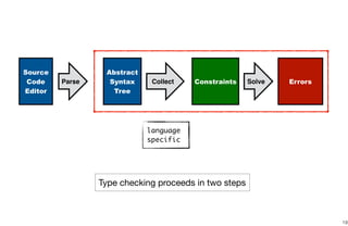 19
Source
Code
Editor
Abstract
Syntax
Tree
ErrorsCollect Constraints Solve
Type checking proceeds in two steps
language
specific
Parse
 