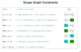 Scope Graph Constraints
22
new s // create a new scope
s1 -L-> s2 // edge labeled with L from scope s1 to scope s2
N{x} <- s // x is a declaration in scope s for namespace N
N{x} -> s // x is a reference in scope s for namespace N
N{x} =L=> s // declaration x is associated with scope s
N{x} <=L= s // scope s imports via reference x
N{x} |-> d // reference x resolves to declaration d
[[ e ^ (s) ]] // subterm e is scoped by scoped s
s
s s
N xis
N xi s
N xi s
N xis
N xi N xi
 