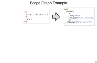 Scope Graph Example
23
let
var x : int := x + 1
in
x + 1
end
Let(
[VarDec(
"x"
, Tid("int")
, Plus(Var("x"), Int("1"))
)]
, [Plus(Var("x"), Int("1"))]
)
 