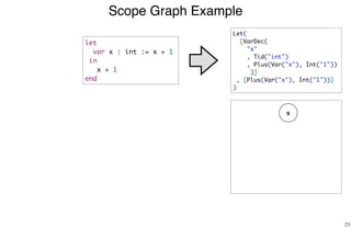 Scope Graph Example
23
let
var x : int := x + 1
in
x + 1
end
s
Let(
[VarDec(
"x"
, Tid("int")
, Plus(Var("x"), Int("1"))
)]
, [Plus(Var("x"), Int("1"))]
)
 