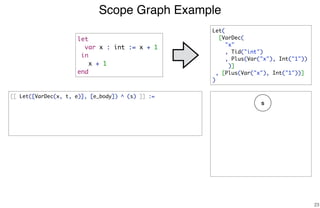 Scope Graph Example
23
let
var x : int := x + 1
in
x + 1
end
s
Let(
[VarDec(
"x"
, Tid("int")
, Plus(Var("x"), Int("1"))
)]
, [Plus(Var("x"), Int("1"))]
)
[[ Let([VarDec(x, t, e)], [e_body]) ^ (s) ]] :=
 