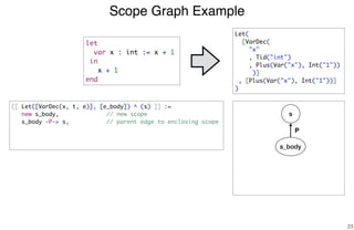 Scope Graph Example
23
let
var x : int := x + 1
in
x + 1
end
s
s_body
Let(
[VarDec(
"x"
, Tid("int")
, Plus(Var("x"), Int("1"))
)]
, [Plus(Var("x"), Int("1"))]
)
[[ Let([VarDec(x, t, e)], [e_body]) ^ (s) ]] :=
new s_body, // new scope
s_body -P-> s, // parent edge to enclosing scope
P
 