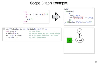 Scope Graph Example
23
let
var x : int := x + 1
in
x + 1
end
s
s_bodyx
Let(
[VarDec(
"x"
, Tid("int")
, Plus(Var("x"), Int("1"))
)]
, [Plus(Var("x"), Int("1"))]
)
[[ Let([VarDec(x, t, e)], [e_body]) ^ (s) ]] :=
new s_body, // new scope
s_body -P-> s, // parent edge to enclosing scope
Var{x} <- s_body, // x is a declaration in s_body
[[ e ^ (s) ]], // init expression
P
 