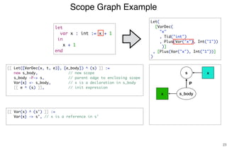Scope Graph Example
23
let
var x : int := x + 1
in
x + 1
end
s
s_bodyx
Let(
[VarDec(
"x"
, Tid("int")
, Plus(Var("x"), Int("1"))
)]
, [Plus(Var("x"), Int("1"))]
)
[[ Let([VarDec(x, t, e)], [e_body]) ^ (s) ]] :=
new s_body, // new scope
s_body -P-> s, // parent edge to enclosing scope
Var{x} <- s_body, // x is a declaration in s_body
[[ e ^ (s) ]], // init expression
[[ Var(x) ^ (s') ]] :=
Var{x} -> s', // x is a reference in s'
x
P
 