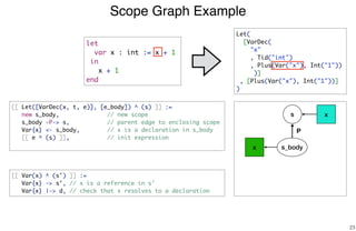 Scope Graph Example
23
let
var x : int := x + 1
in
x + 1
end
s
s_bodyx
Let(
[VarDec(
"x"
, Tid("int")
, Plus(Var("x"), Int("1"))
)]
, [Plus(Var("x"), Int("1"))]
)
[[ Let([VarDec(x, t, e)], [e_body]) ^ (s) ]] :=
new s_body, // new scope
s_body -P-> s, // parent edge to enclosing scope
Var{x} <- s_body, // x is a declaration in s_body
[[ e ^ (s) ]], // init expression
[[ Var(x) ^ (s') ]] :=
Var{x} -> s', // x is a reference in s'
Var{x} |-> d, // check that x resolves to a declaration
x
P
 