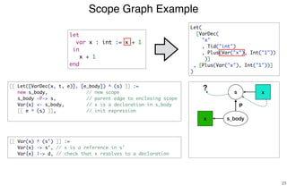 Scope Graph Example
23
let
var x : int := x + 1
in
x + 1
end
s
s_bodyx
Let(
[VarDec(
"x"
, Tid("int")
, Plus(Var("x"), Int("1"))
)]
, [Plus(Var("x"), Int("1"))]
)
[[ Let([VarDec(x, t, e)], [e_body]) ^ (s) ]] :=
new s_body, // new scope
s_body -P-> s, // parent edge to enclosing scope
Var{x} <- s_body, // x is a declaration in s_body
[[ e ^ (s) ]], // init expression
[[ Var(x) ^ (s') ]] :=
Var{x} -> s', // x is a reference in s'
Var{x} |-> d, // check that x resolves to a declaration
x
?
P
 