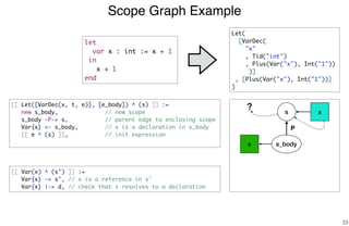 Scope Graph Example
23
let
var x : int := x + 1
in
x + 1
end
s
s_bodyx
Let(
[VarDec(
"x"
, Tid("int")
, Plus(Var("x"), Int("1"))
)]
, [Plus(Var("x"), Int("1"))]
)
[[ Let([VarDec(x, t, e)], [e_body]) ^ (s) ]] :=
new s_body, // new scope
s_body -P-> s, // parent edge to enclosing scope
Var{x} <- s_body, // x is a declaration in s_body
[[ e ^ (s) ]], // init expression
[[ Var(x) ^ (s') ]] :=
Var{x} -> s', // x is a reference in s'
Var{x} |-> d, // check that x resolves to a declaration
x
?
P
 