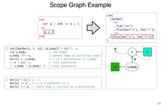 Scope Graph Example
23
let
var x : int := x + 1
in
x + 1
end
s
s_bodyx
Let(
[VarDec(
"x"
, Tid("int")
, Plus(Var("x"), Int("1"))
)]
, [Plus(Var("x"), Int("1"))]
)
[[ Let([VarDec(x, t, e)], [e_body]) ^ (s) ]] :=
new s_body, // new scope
s_body -P-> s, // parent edge to enclosing scope
Var{x} <- s_body, // x is a declaration in s_body
[[ e ^ (s) ]], // init expression
[[ e_body ^ (s_body) ]]. // body expression
[[ Var(x) ^ (s') ]] :=
Var{x} -> s', // x is a reference in s'
Var{x} |-> d, // check that x resolves to a declaration
x
?
P
 