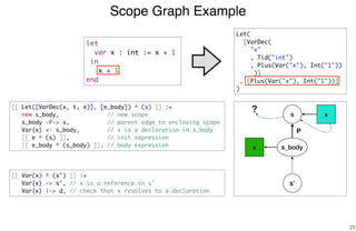 Scope Graph Example
23
let
var x : int := x + 1
in
x + 1
end
s
s_bodyx
Let(
[VarDec(
"x"
, Tid("int")
, Plus(Var("x"), Int("1"))
)]
, [Plus(Var("x"), Int("1"))]
)
[[ Let([VarDec(x, t, e)], [e_body]) ^ (s) ]] :=
new s_body, // new scope
s_body -P-> s, // parent edge to enclosing scope
Var{x} <- s_body, // x is a declaration in s_body
[[ e ^ (s) ]], // init expression
[[ e_body ^ (s_body) ]]. // body expression
[[ Var(x) ^ (s') ]] :=
Var{x} -> s', // x is a reference in s'
Var{x} |-> d, // check that x resolves to a declaration
s’
x
?
P
 