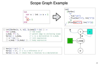 Scope Graph Example
23
let
var x : int := x + 1
in
x + 1
end
s
s_bodyx
Let(
[VarDec(
"x"
, Tid("int")
, Plus(Var("x"), Int("1"))
)]
, [Plus(Var("x"), Int("1"))]
)
[[ Let([VarDec(x, t, e)], [e_body]) ^ (s) ]] :=
new s_body, // new scope
s_body -P-> s, // parent edge to enclosing scope
Var{x} <- s_body, // x is a declaration in s_body
[[ e ^ (s) ]], // init expression
[[ e_body ^ (s_body) ]]. // body expression
[[ Var(x) ^ (s') ]] :=
Var{x} -> s', // x is a reference in s'
Var{x} |-> d, // check that x resolves to a declaration
s’
x
?
P
 