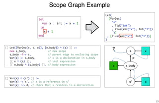 Scope Graph Example
23
let
var x : int := x + 1
in
x + 1
end
s
s_bodyx
x
Let(
[VarDec(
"x"
, Tid("int")
, Plus(Var("x"), Int("1"))
)]
, [Plus(Var("x"), Int("1"))]
)
[[ Let([VarDec(x, t, e)], [e_body]) ^ (s) ]] :=
new s_body, // new scope
s_body -P-> s, // parent edge to enclosing scope
Var{x} <- s_body, // x is a declaration in s_body
[[ e ^ (s) ]], // init expression
[[ e_body ^ (s_body) ]]. // body expression
[[ Var(x) ^ (s') ]] :=
Var{x} -> s', // x is a reference in s'
Var{x} |-> d, // check that x resolves to a declaration
s’
x
?
P
 