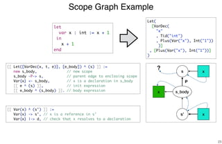 Scope Graph Example
23
let
var x : int := x + 1
in
x + 1
end
s
s_bodyx
x
Let(
[VarDec(
"x"
, Tid("int")
, Plus(Var("x"), Int("1"))
)]
, [Plus(Var("x"), Int("1"))]
)
[[ Let([VarDec(x, t, e)], [e_body]) ^ (s) ]] :=
new s_body, // new scope
s_body -P-> s, // parent edge to enclosing scope
Var{x} <- s_body, // x is a declaration in s_body
[[ e ^ (s) ]], // init expression
[[ e_body ^ (s_body) ]]. // body expression
[[ Var(x) ^ (s') ]] :=
Var{x} -> s', // x is a reference in s'
Var{x} |-> d, // check that x resolves to a declaration
s’
x
?
P
 