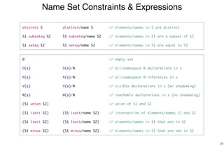 Name Set Constraints & Expressions
24
distinct S distinct/name S // elements/names in S are distinct
S1 subseteq S2 S1 subseteq/name S2 // elements/names in S1 are a subset of S2
S1 seteq S2 S1 seteq/name S2 // elements/names in S1 are equal to S2
0 // empty set
D(s) D(s)/N // all/namespace N declarations in s
R(s) R(s)/N // all/namespace N references in s
V(s) V(s)/N // visible declarations in s (w/ shadowing)
W(s) W(s)/N // reachable declarations in s (no shadowing)
(S1 union S2) // union of S1 and S2
(S1 isect S2) (S1 isect/name S2) // intersection of elements/names S1 and S2
(S1 lsect S2) (S1 lsect/name S2) // elements/names in S1 that are in S2
(S1 minus S2) (S1 minus/name S2) // elements/names in S1 that are not in S2
 