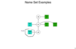 Name Set Examples
25
s0
s1
s2
Var
x1
Var
x2
Type
y5
Type
y3
Var
x4
R(s2)
 