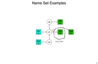 Name Set Examples
25
s0
s1
s2
Var
x1
Var
x2
Type
y5
Type
y3
Var
x4
V(s1)/Var
 