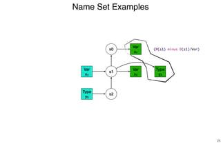 Name Set Examples
25
s0
s1
s2
Var
x1
Var
x2
Type
y5
Type
y3
Var
x4
(W(s1) minus D(s1)/Var)
 