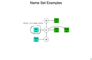 Name Set Examples
25
s0
s1
s2
Var
x1
Var
x2
Type
y5
Type
y3
Var
x4
(R(s1) lsect/name D(s1))
 