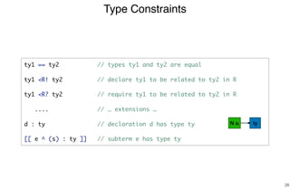 Type Constraints
26
ty1 == ty2 // types ty1 and ty2 are equal
ty1 <R! ty2 // declare ty1 to be related to ty2 in R
ty1 <R? ty2 // require ty1 to be related to ty2 in R
.... // … extensions …
d : ty // declaration d has type ty
[[ e ^ (s) : ty ]] // subterm e has type ty
N xi ty
 