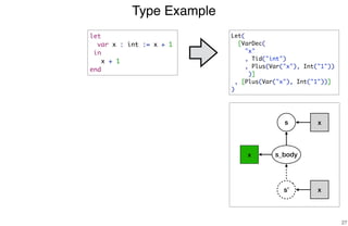 Type Example
27
s
s_bodyx
xs’
x
let
var x : int := x + 1
in
x + 1
end
Let(
[VarDec(
"x"
, Tid("int")
, Plus(Var("x"), Int("1"))
)]
, [Plus(Var("x"), Int("1"))]
)
 