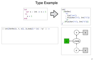 Type Example
27
s
s_bodyx
x
[[ Let([VarDec(x, t, e)], [e_body]) ^ (s) : ty' ]] :=
s’
x
let
var x : int := x + 1
in
x + 1
end
Let(
[VarDec(
"x"
, Tid("int")
, Plus(Var("x"), Int("1"))
)]
, [Plus(Var("x"), Int("1"))]
)
 