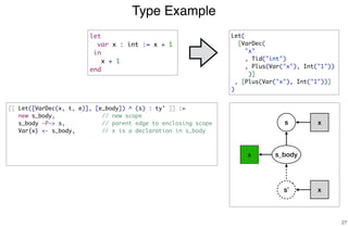 Type Example
27
s
s_bodyx
x
[[ Let([VarDec(x, t, e)], [e_body]) ^ (s) : ty' ]] :=
new s_body, // new scope
s_body -P-> s, // parent edge to enclosing scope
Var{x} <- s_body, // x is a declaration in s_body
s’
x
let
var x : int := x + 1
in
x + 1
end
Let(
[VarDec(
"x"
, Tid("int")
, Plus(Var("x"), Int("1"))
)]
, [Plus(Var("x"), Int("1"))]
)
 