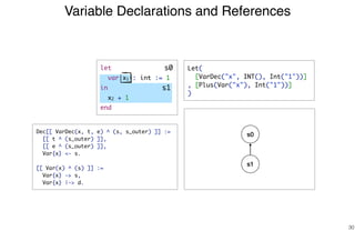 Variable Declarations and References
30
s1
Dec[[ VarDec(x, t, e) ^ (s, s_outer) ]] :=
[[ t ^ (s_outer) ]],
[[ e ^ (s_outer) ]],
Var{x} <- s.
[[ Var(x) ^ (s) ]] :=
Var{x} -> s,
Var{x} |-> d.
s0
s1
s0 Let(
[VarDec("x", INT(), Int("1"))]
, [Plus(Var("x"), Int("1"))]
)
let
var x1 : int := 1
in
x2 + 1
end
 