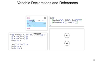 Variable Declarations and References
30
s1
Dec[[ VarDec(x, t, e) ^ (s, s_outer) ]] :=
[[ t ^ (s_outer) ]],
[[ e ^ (s_outer) ]],
Var{x} <- s.
[[ Var(x) ^ (s) ]] :=
Var{x} -> s,
Var{x} |-> d.
s0
s1
s0 Let(
[VarDec("x", INT(), Int("1"))]
, [Plus(Var("x"), Int("1"))]
)
let
var x1 : int := 1
in
x2 + 1
end
 
