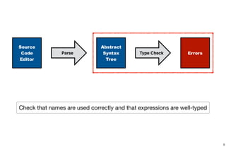 8
Source
Code
Editor
Parse
Abstract
Syntax
Tree
Type Check
Check that names are used correctly and that expressions are well-typed
Errors
 