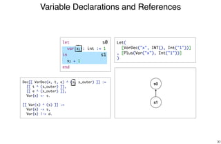 Variable Declarations and References
30
s1
Dec[[ VarDec(x, t, e) ^ (s, s_outer) ]] :=
[[ t ^ (s_outer) ]],
[[ e ^ (s_outer) ]],
Var{x} <- s.
[[ Var(x) ^ (s) ]] :=
Var{x} -> s,
Var{x} |-> d.
s0
s1
s0 Let(
[VarDec("x", INT(), Int("1"))]
, [Plus(Var("x"), Int("1"))]
)
let
var x1 : int := 1
in
x2 + 1
end
 